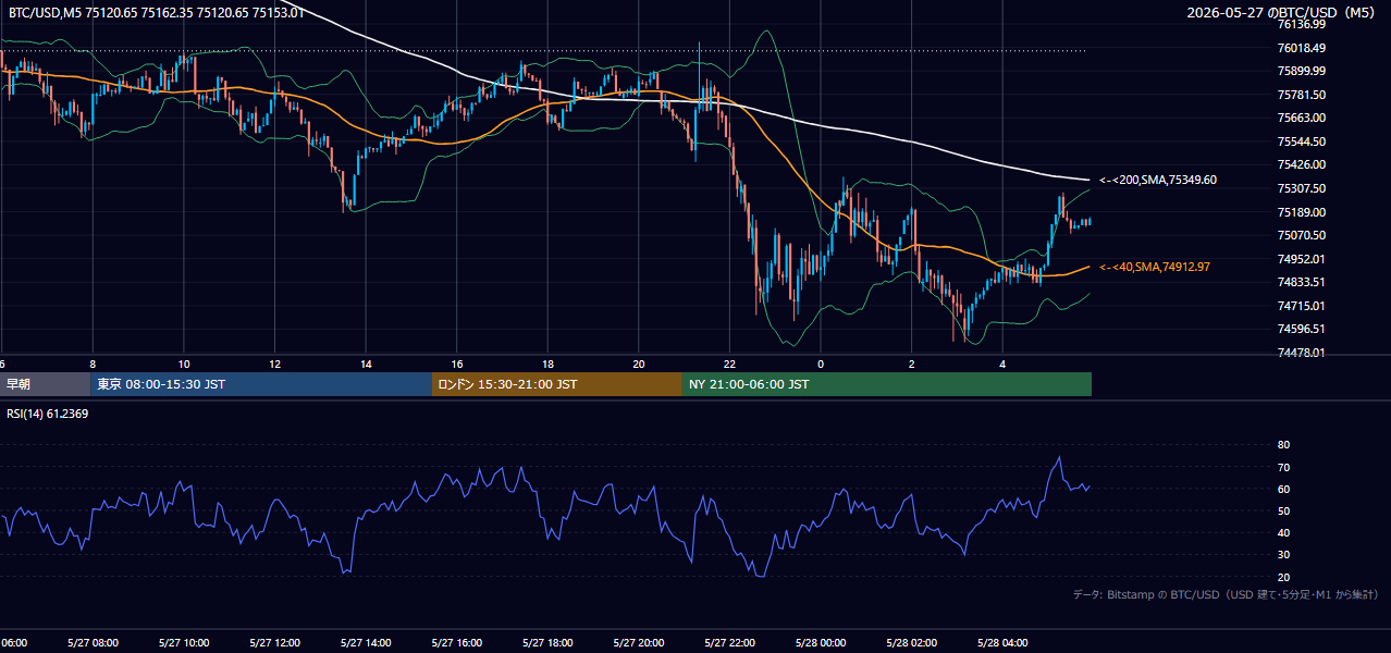 2026年5月27日(水) BTC/USD 5分足チャート