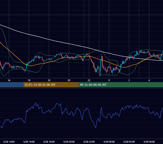 2026年5月28日（木） BTC/USD 5分足チャート