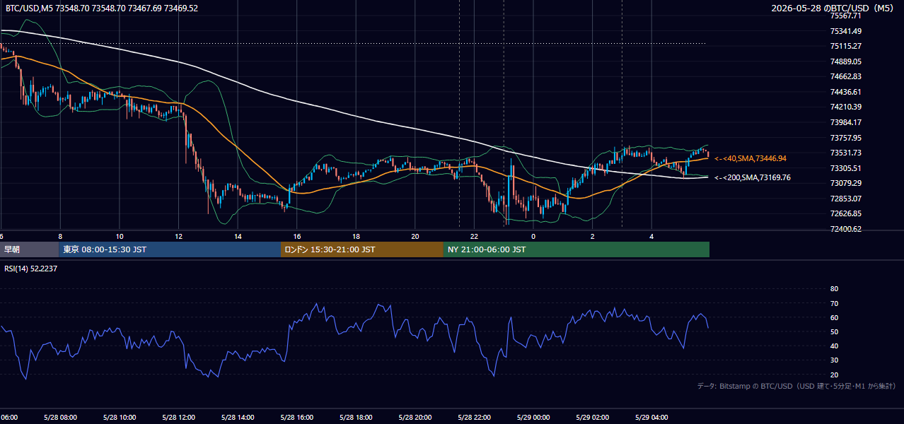 2026年5月28日(木) BTC/USD 5分足チャート