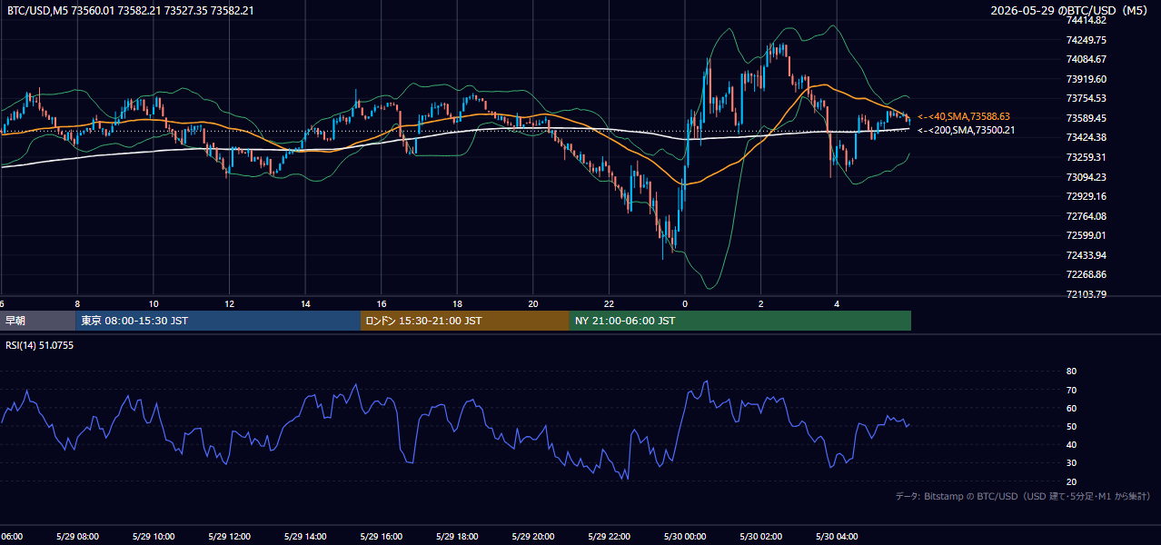 2026年5月29日（金） BTC/USD 5分足チャート