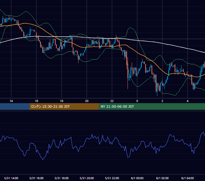 2026年5月31日（日） BTC/USD 5分足チャート