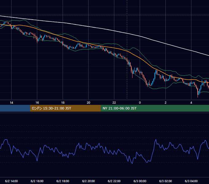 2026年6月2日（火） BTC/USD 5分足チャート