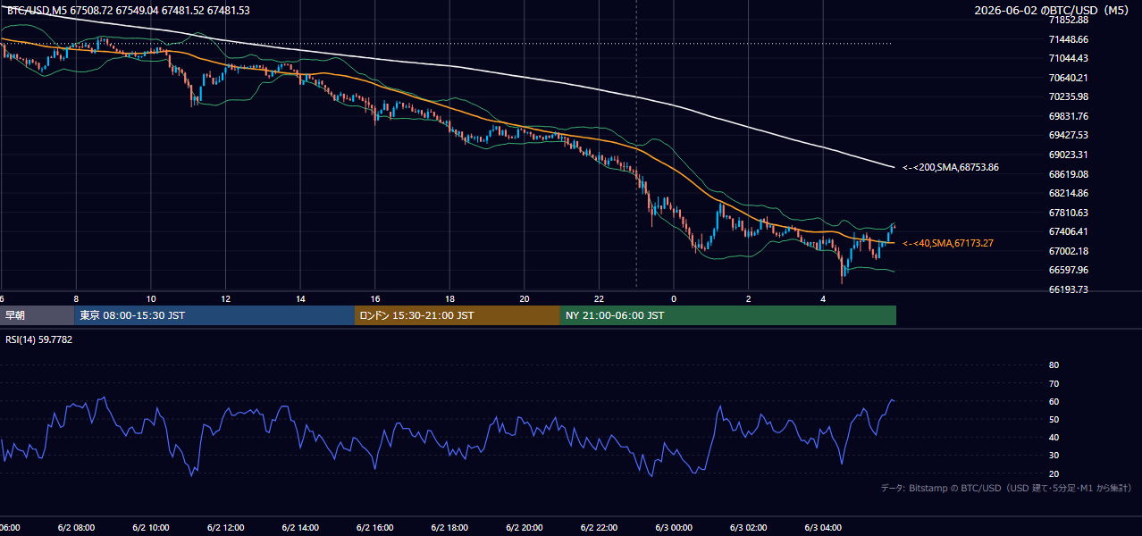 2026年6月2日(火) BTC/USD 5分足チャート