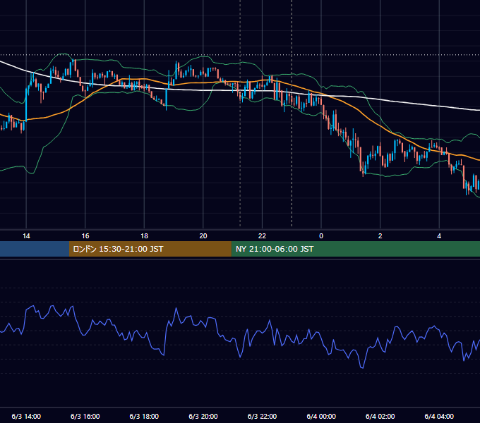 2026年6月3日（水） BTC/USD 5分足チャート