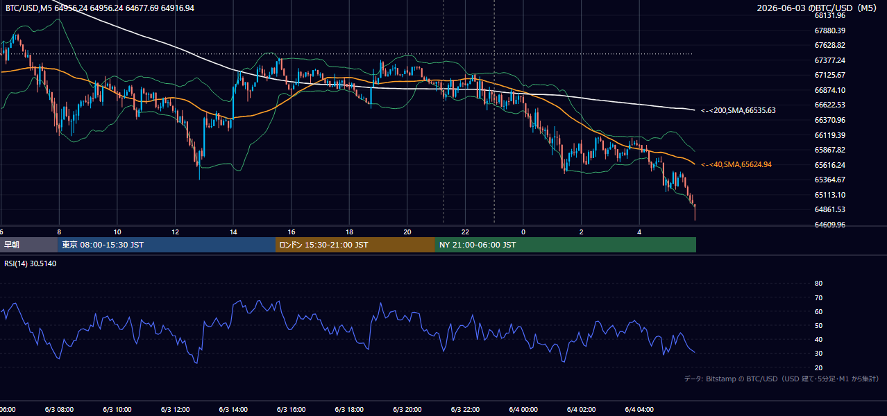 2026年6月3日(水) BTC/USD 5分足チャート