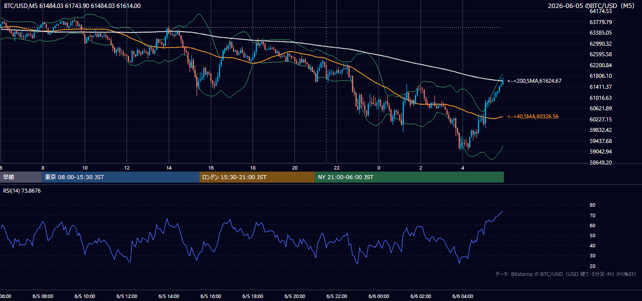 2026年6月5日(金) BTC/USD 5分足チャート