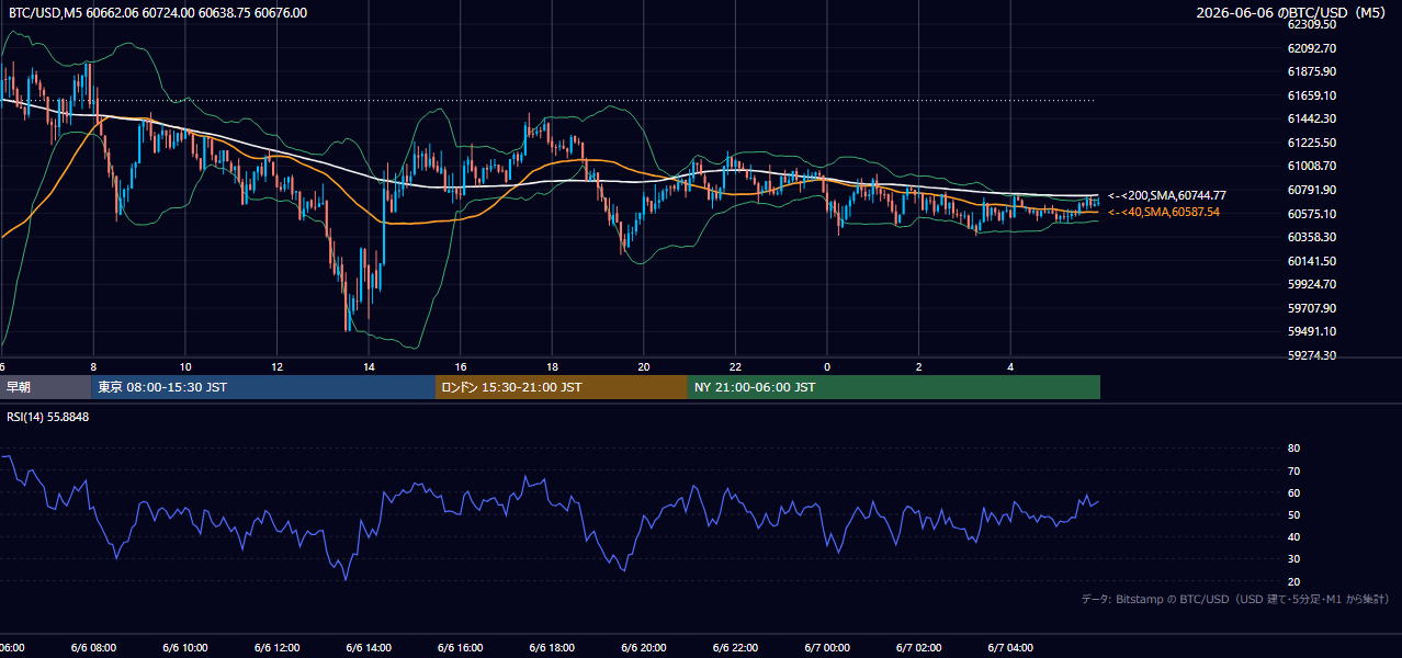 2026年6月6日（土） BTC/USD 5分足チャート