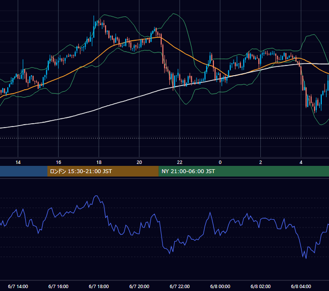2026年6月7日（日） BTC/USD 5分足チャート