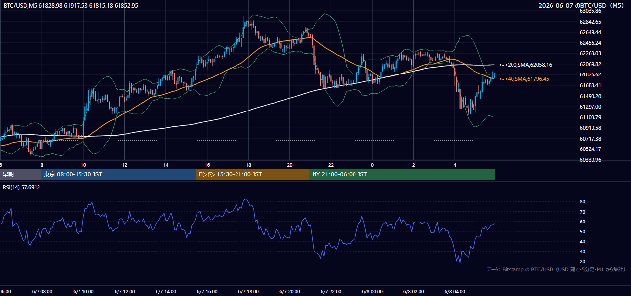 2026年6月7日（日） BTC/USD 5分足チャート