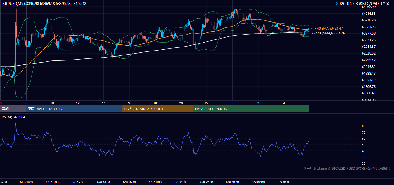 2026年6月8日（月） BTC/USD 5分足チャート