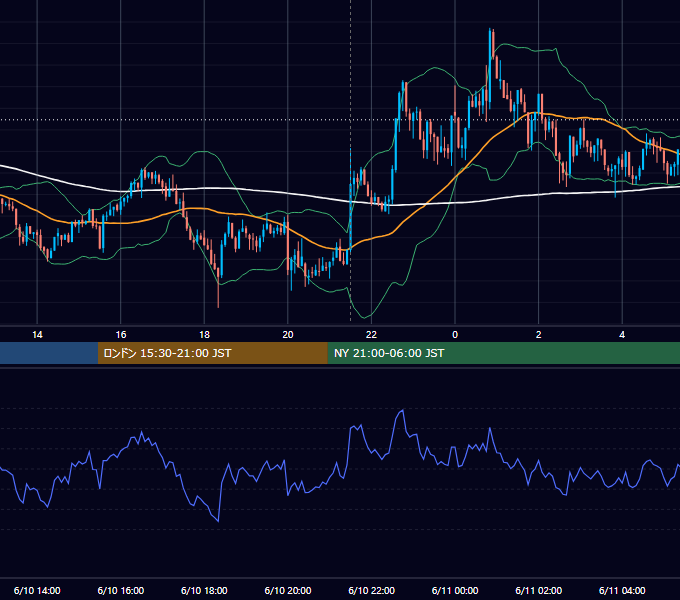 2026年6月10日（水） BTC/USD 5分足チャート