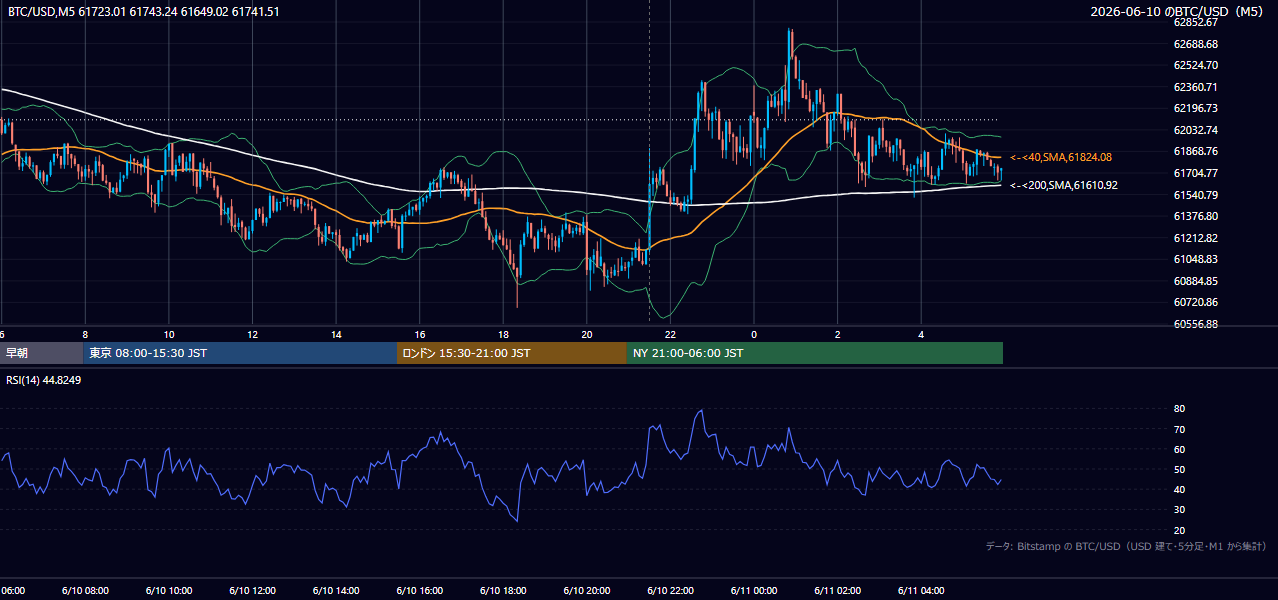2026年6月10日（水） BTC/USD 5分足チャート