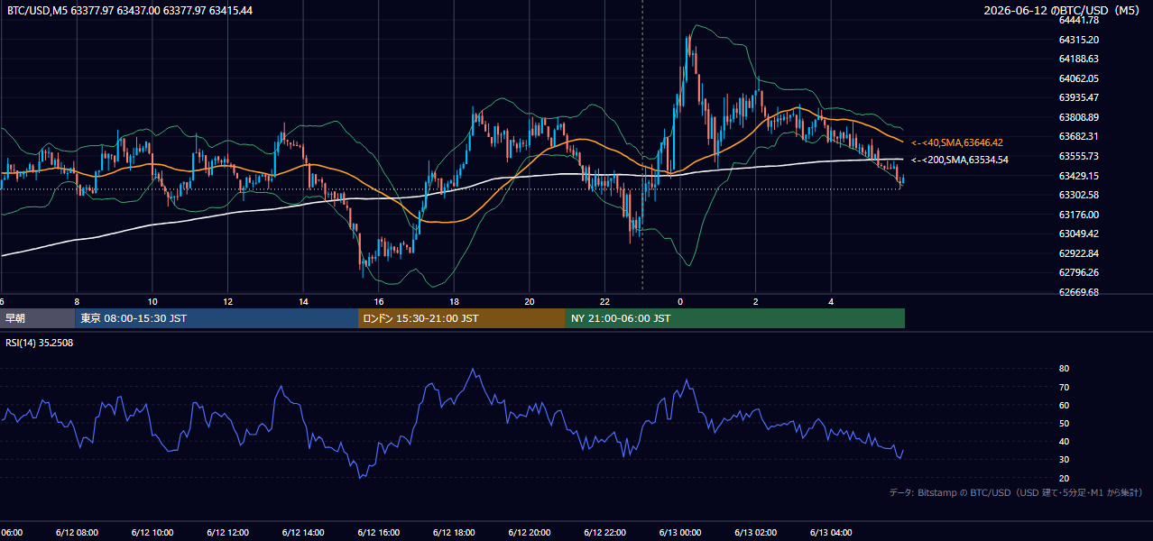 2026年6月12日(金) BTC/USD 5分足チャート