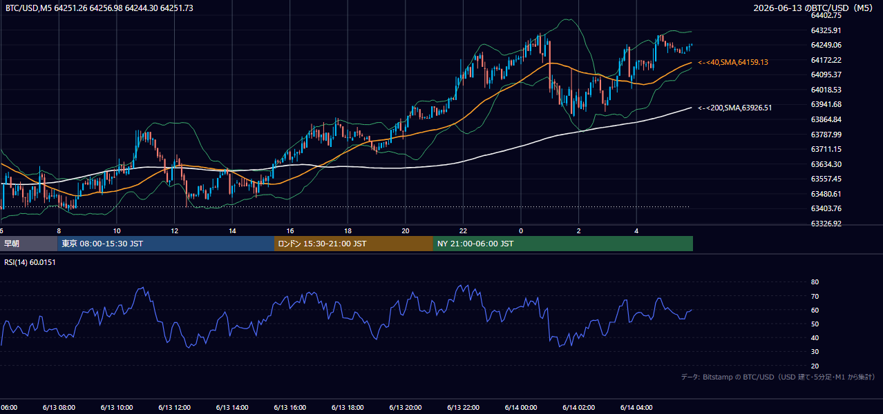 2026年6月13日（土） BTC/USD 5分足チャート