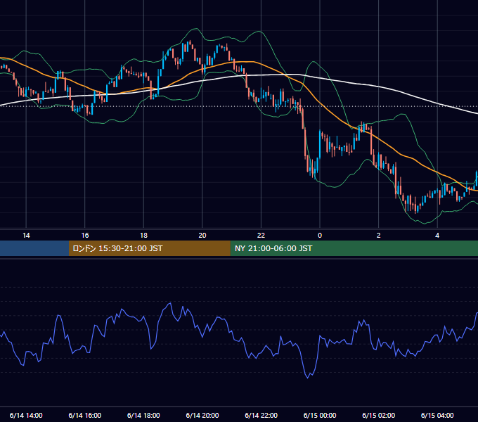 2026年6月14日（日） BTC/USD 5分足チャート