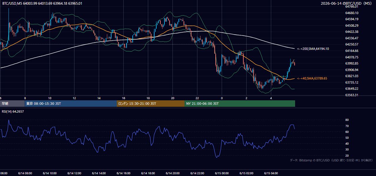 2026年6月14日（日） BTC/USD 5分足チャート
