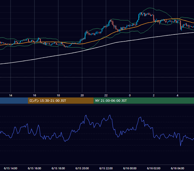 2026年6月15日（月） BTC/USD 5分足チャート