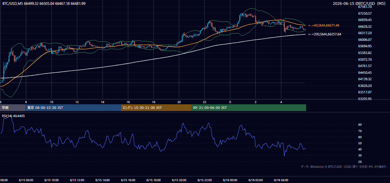 2026年6月15日(月) BTC/USD 5分足チャート