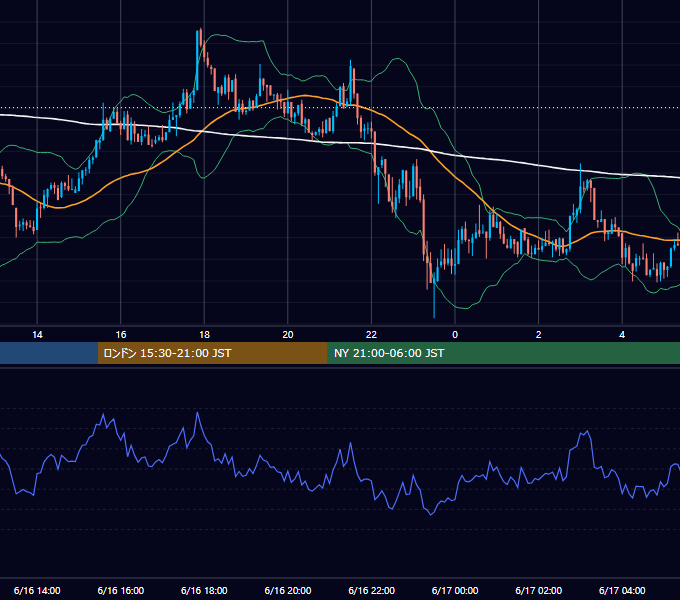 2026年6月16日（火） BTC/USD 5分足チャート
