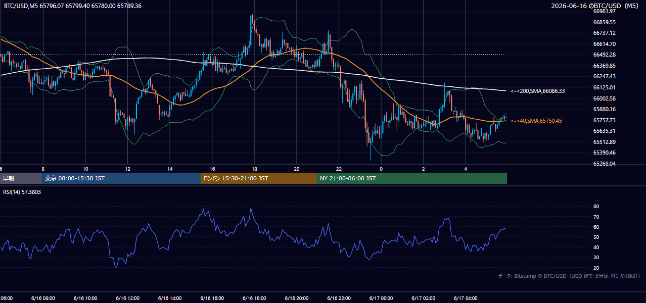 2026年6月16日（火） BTC/USD 5分足チャート