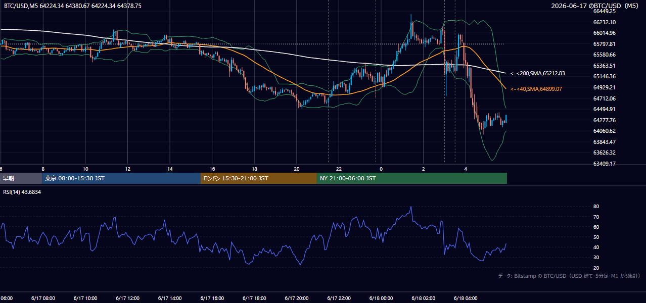 2026年6月17日（水） BTC/USD 5分足チャート