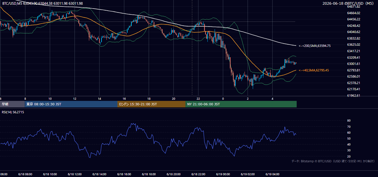 2026年6月18日（木） BTC/USD 5分足チャート
