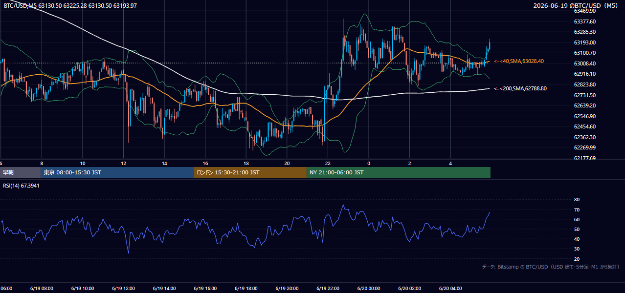 2026年6月19日（金） BTC/USD 5分足チャート