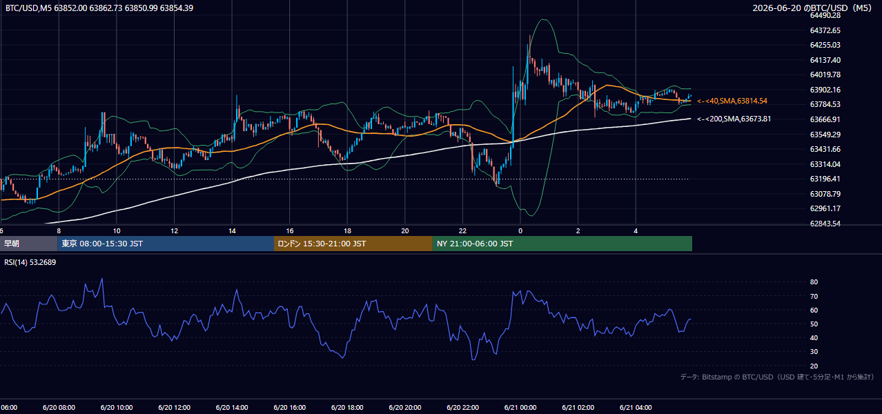 2026年6月20日(土) BTC/USD 5分足チャート