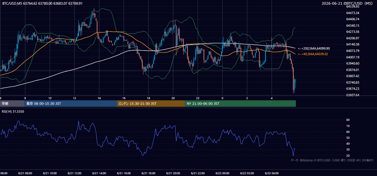 2026年6月21日(日) BTC/USD 5分足チャート