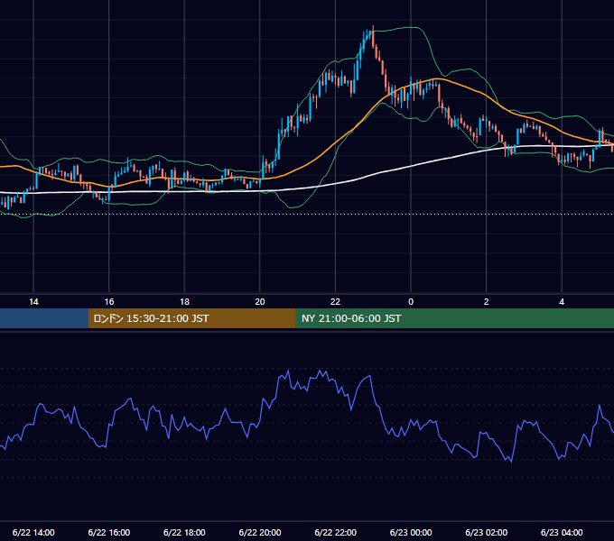 2026年6月22日（月） BTC/USD 5分足チャート