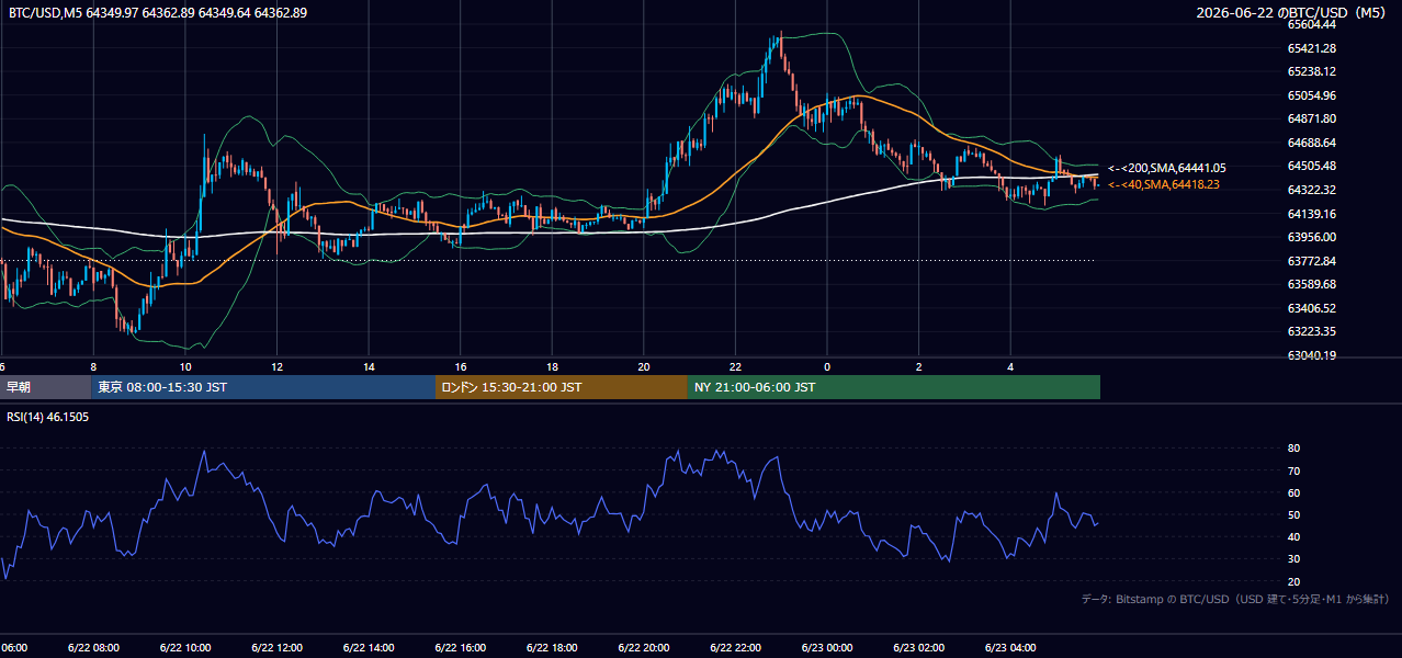 2026年6月22日（月） BTC/USD 5分足チャート