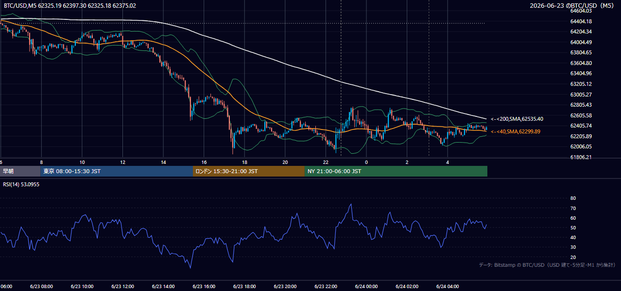 2026年6月23日（火） BTC/USD 5分足チャート