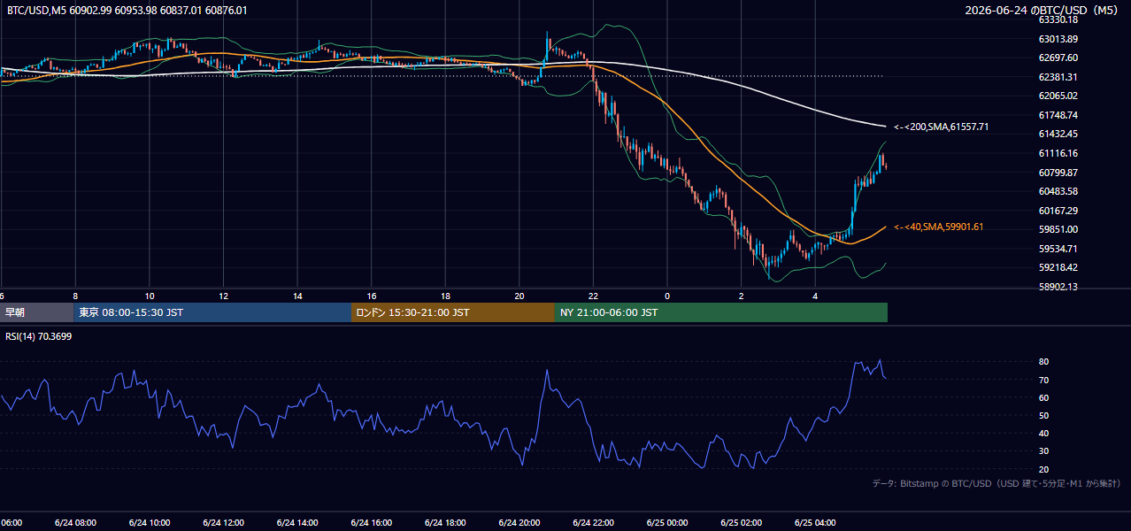 2026年6月24日(水) BTC/USD 5分足チャート
