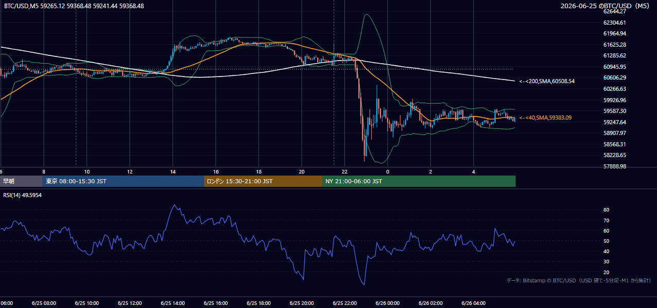 2026年6月25日(木) BTC/USD 5分足チャート