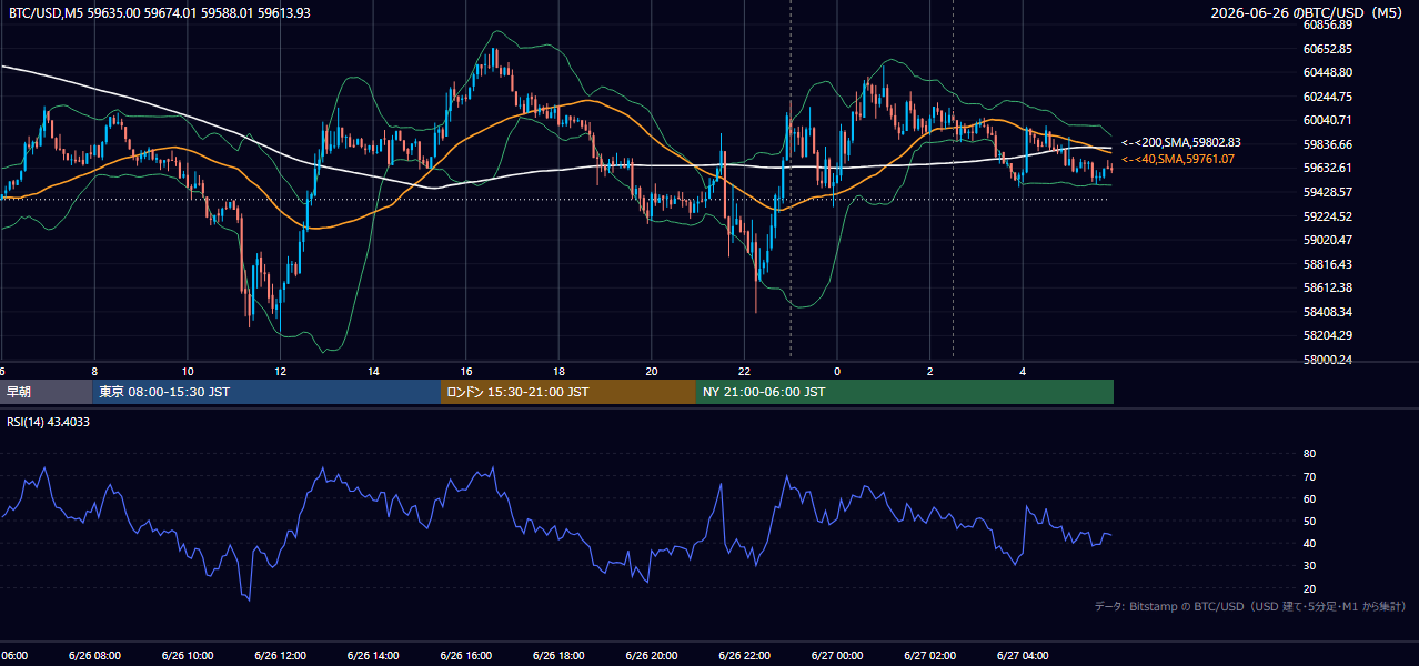 2026年6月26日（金） BTC/USD 5分足チャート