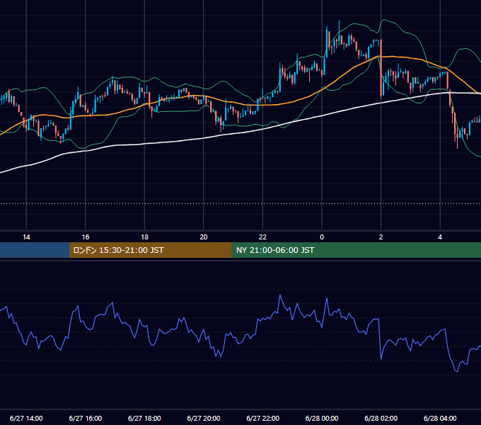 2026年6月27日（土） BTC/USD 5分足チャート