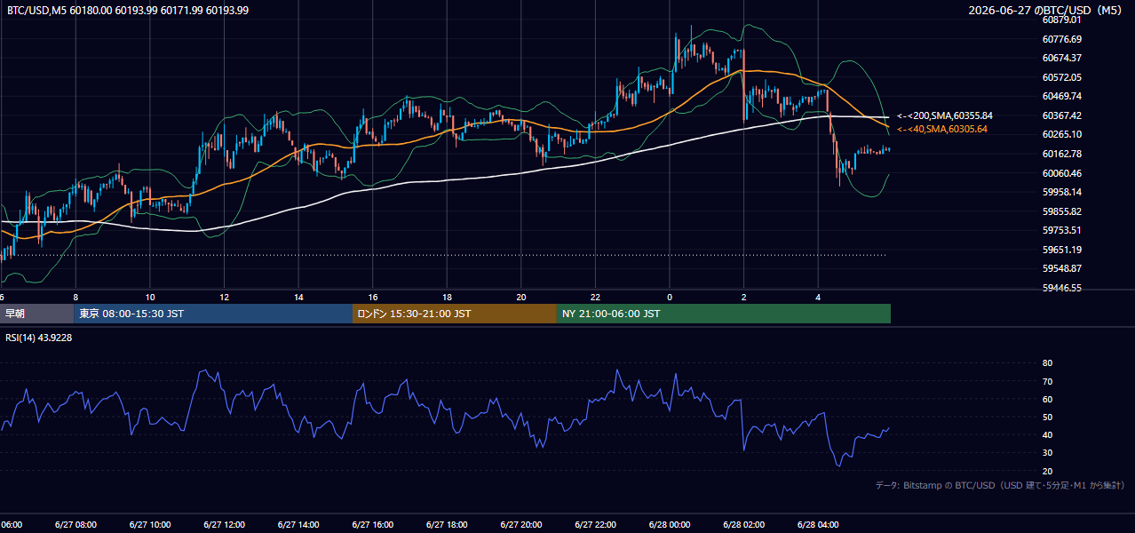 2026年6月27日(土) BTC/USD 5分足チャート