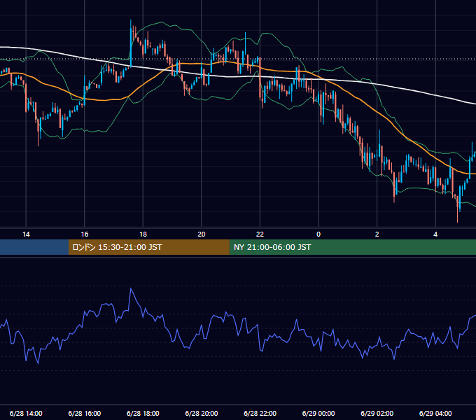 2026年6月28日（日） BTC/USD 5分足チャート