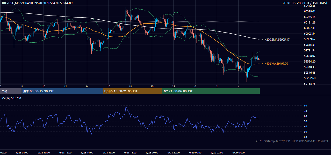 2026年6月28日（日） BTC/USD 5分足チャート
