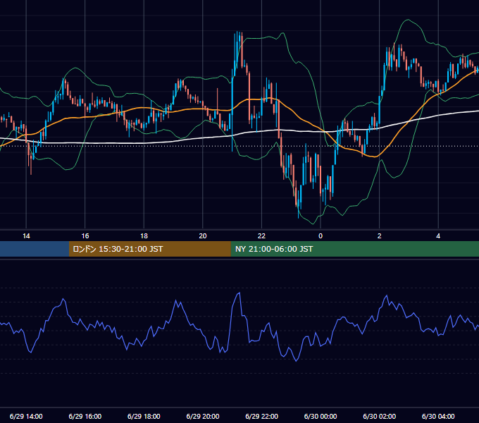 2026年6月29日（月） BTC/USD 5分足チャート