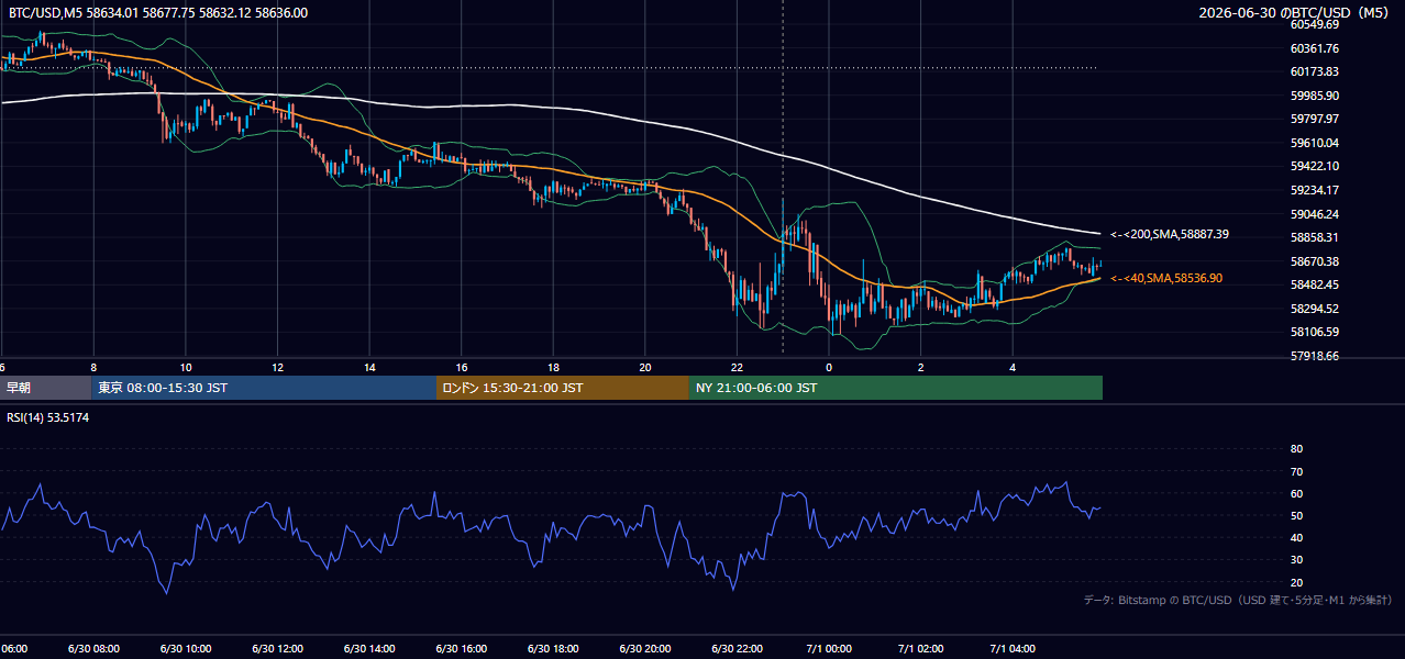 2026年6月30日（火） BTC/USD 5分足チャート