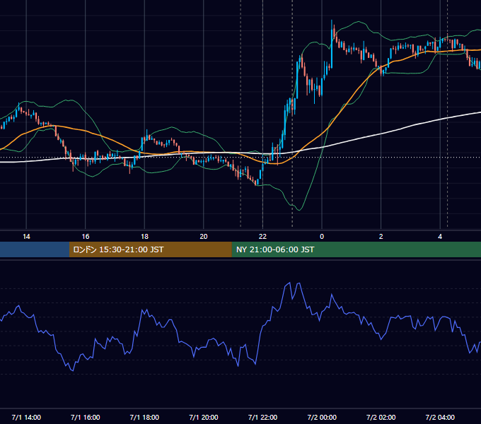 2026年7月1日（水） BTC/USD 5分足チャート