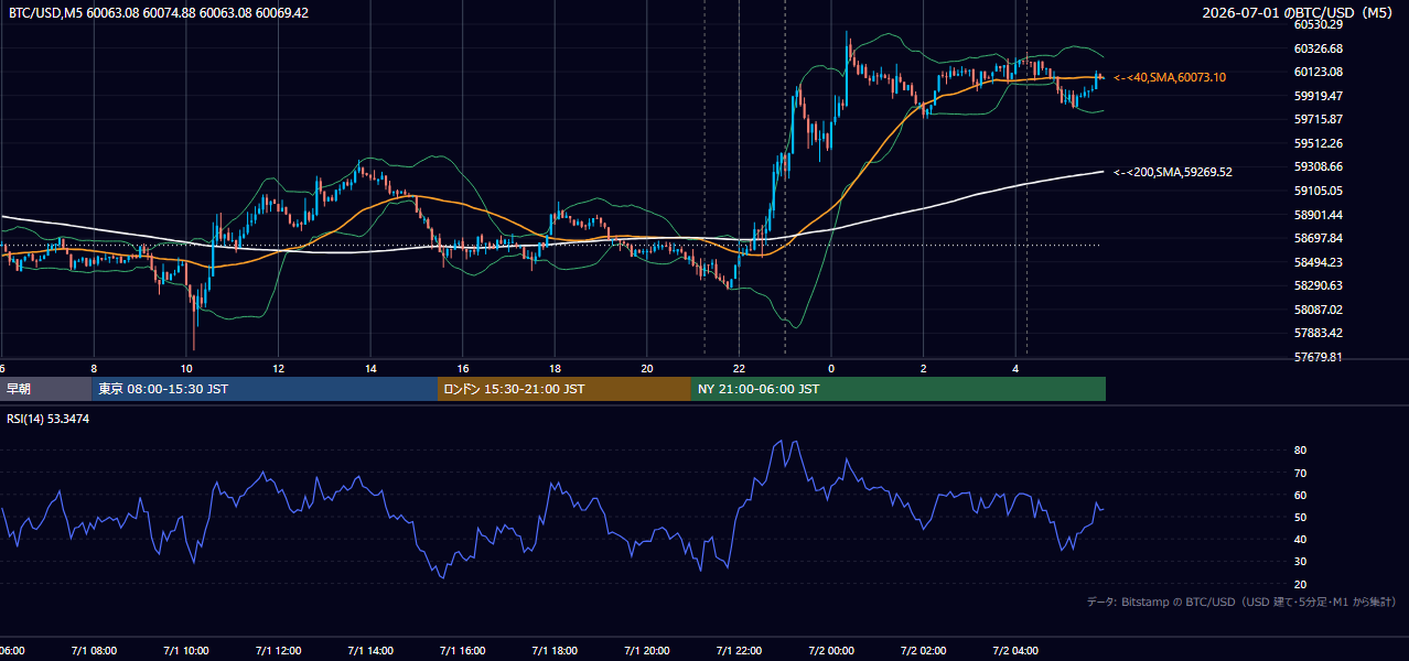 2026年7月1日（水） BTC/USD 5分足チャート
