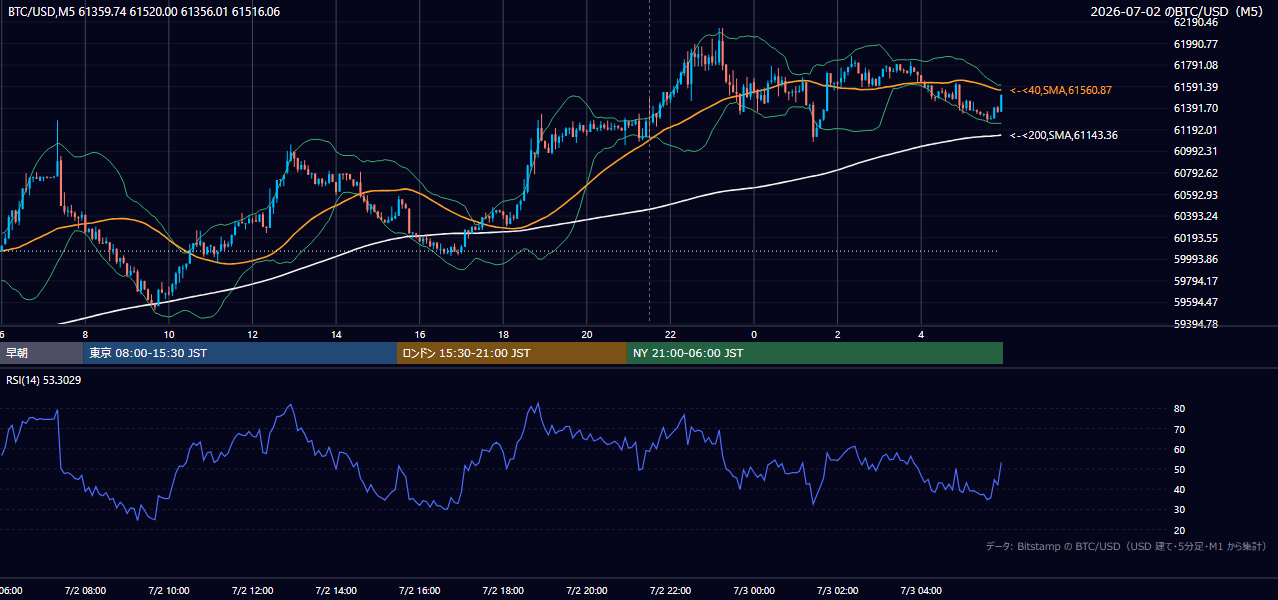 2026年7月2日（木） BTC/USD 5分足チャート