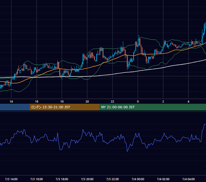 2026年7月3日（金） BTC/USD 5分足チャート
