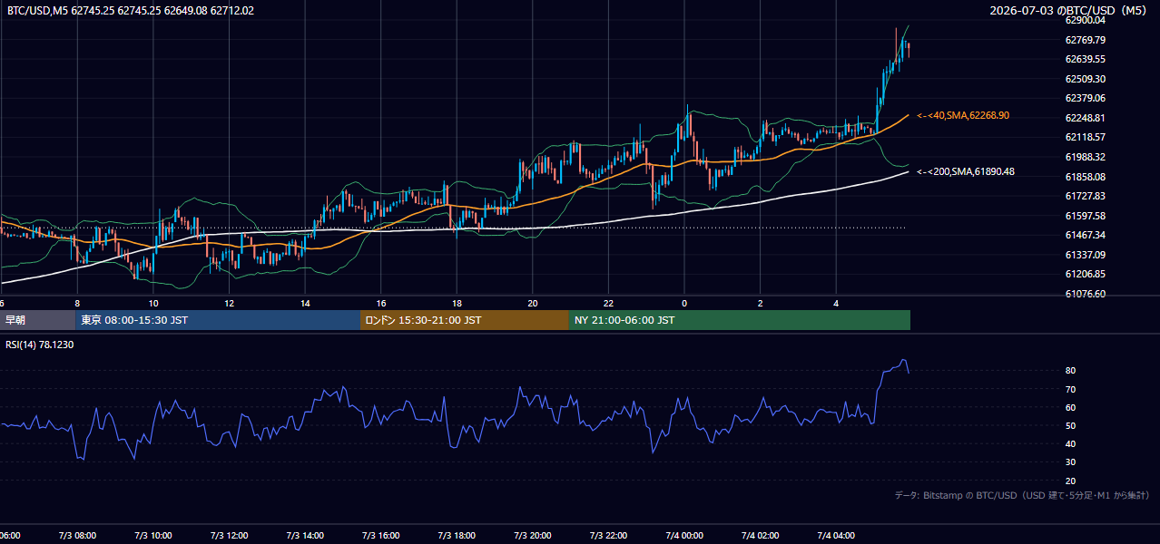 2026年7月3日(金) BTC/USD 5分足チャート