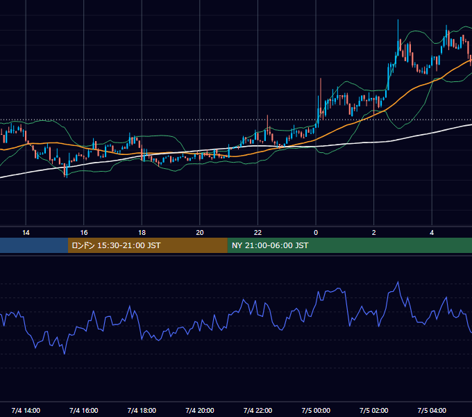 2026年7月4日（土） BTC/USD 5分足チャート