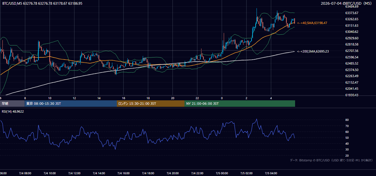 2026年7月4日(土) BTC/USD 5分足チャート