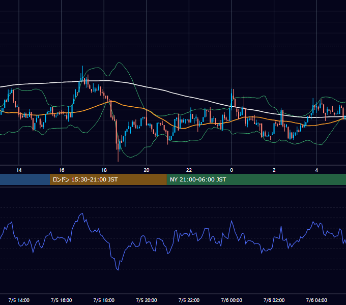 2026年7月5日（日） BTC/USD 5分足チャート