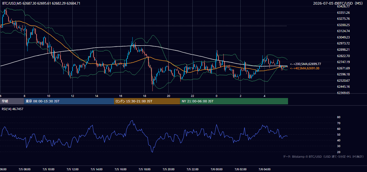 2026年7月5日（日） BTC/USD 5分足チャート